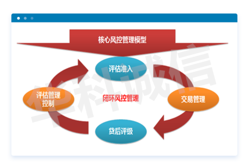 小贷公司业务系统 - 北京华科诚信科技股份有限公司
